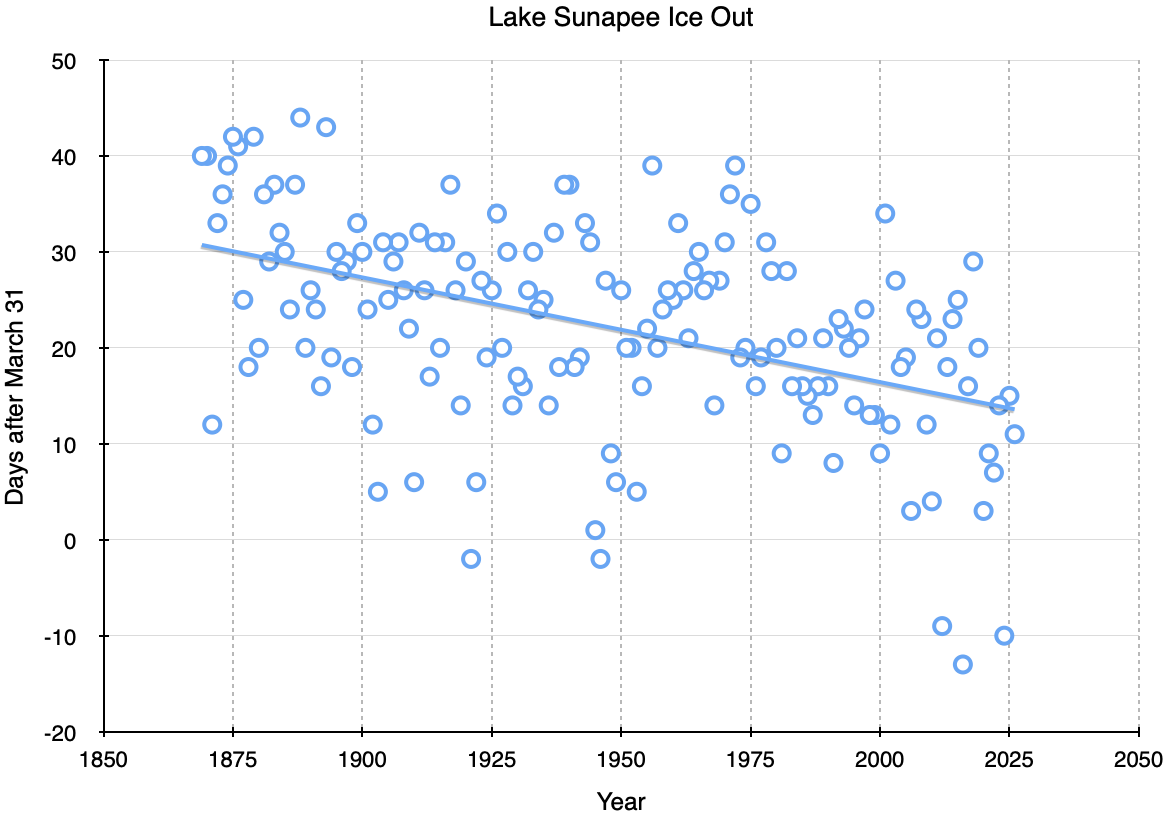 Lake Sunapee Ice Out Graph