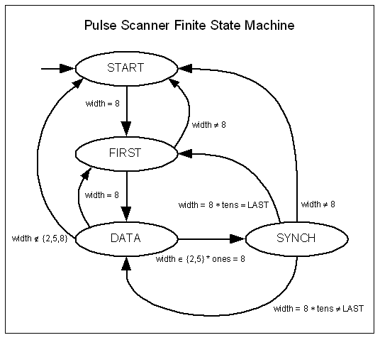 Pulse Scanner FSM